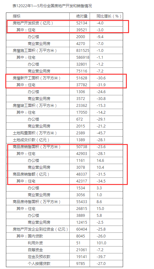 统计局:1-5月全国房地产住宅销售额同比下降34.5%